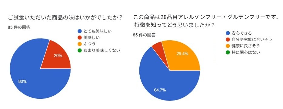 雪峰祭2025秋 試食アンケート結果グラフ（味の評価・特徴の印象）
